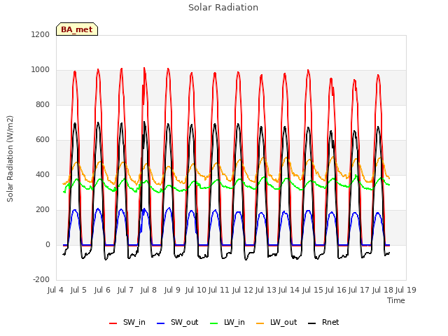 plot of Solar Radiation