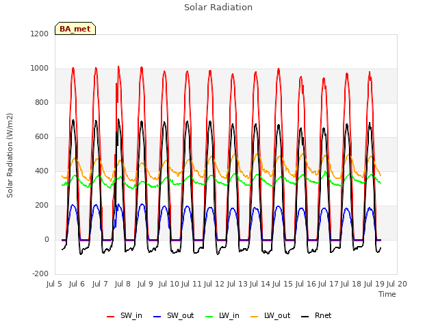 plot of Solar Radiation