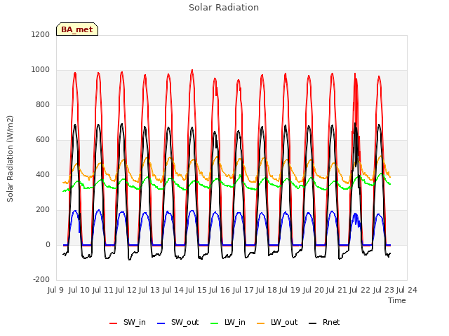 plot of Solar Radiation