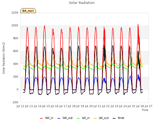 plot of Solar Radiation