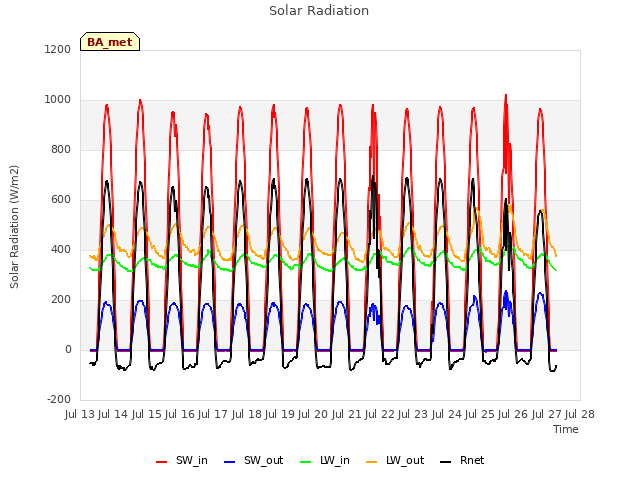 plot of Solar Radiation