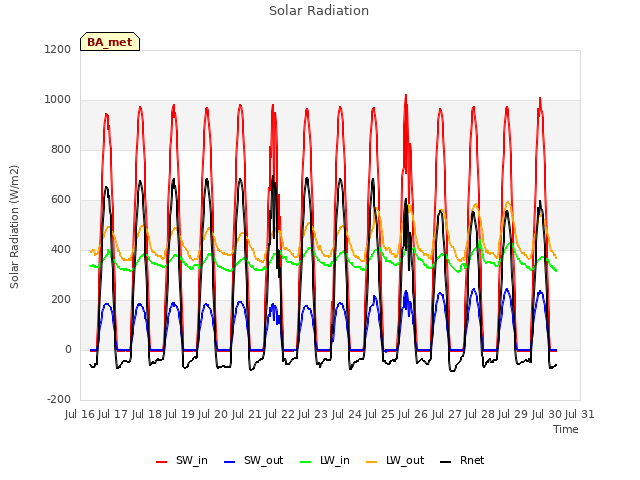 plot of Solar Radiation