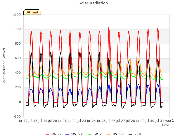 plot of Solar Radiation