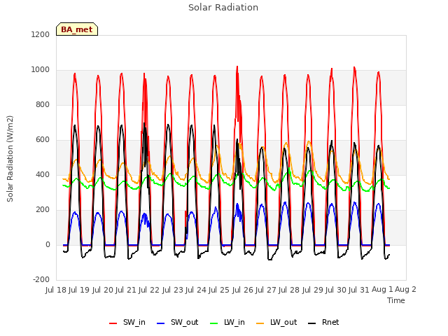 plot of Solar Radiation