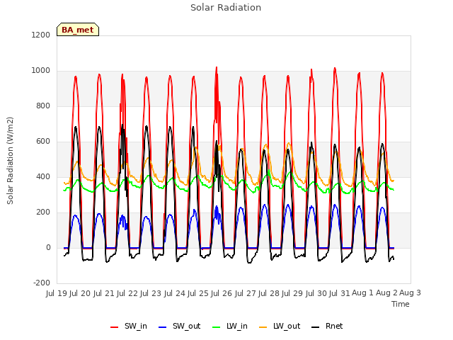 plot of Solar Radiation