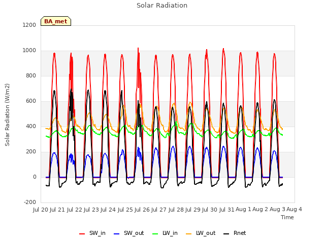 plot of Solar Radiation