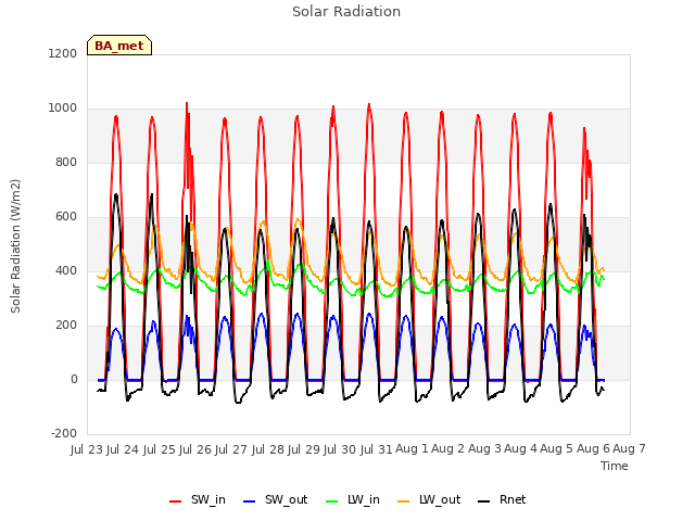 plot of Solar Radiation