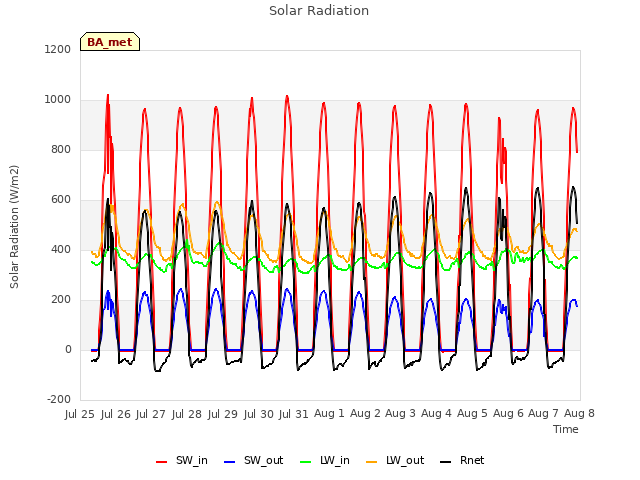 plot of Solar Radiation