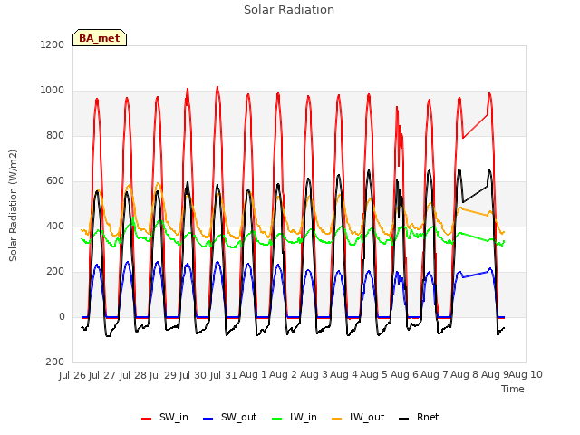 plot of Solar Radiation