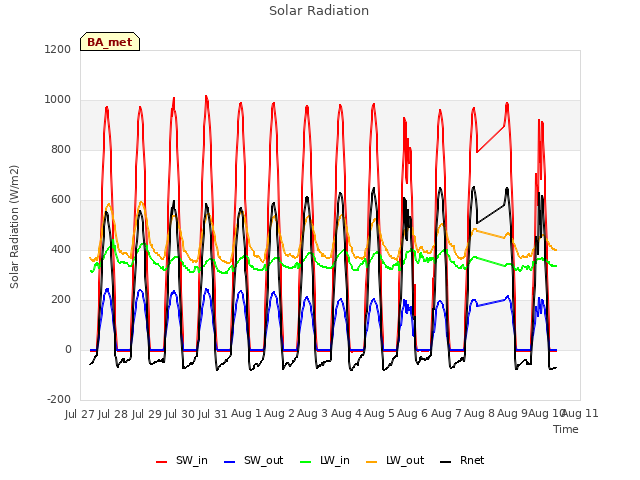 plot of Solar Radiation