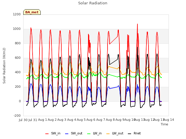 plot of Solar Radiation