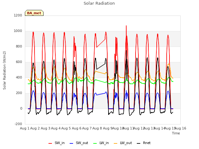 plot of Solar Radiation