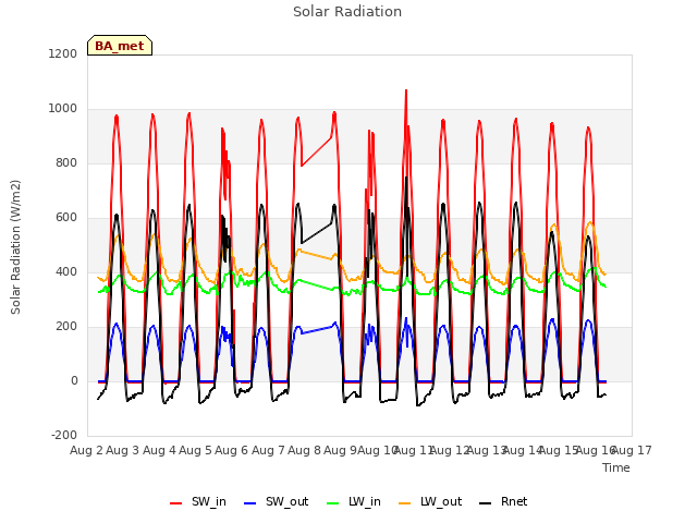 plot of Solar Radiation