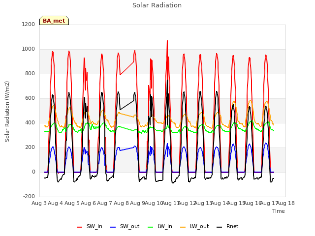 plot of Solar Radiation