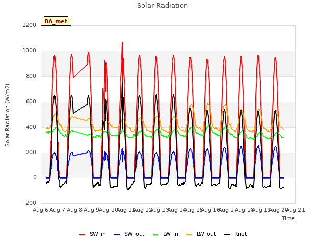 plot of Solar Radiation