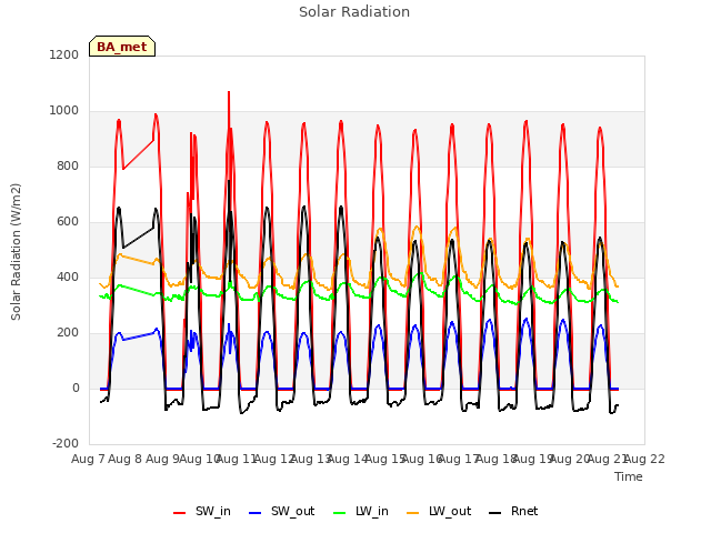 plot of Solar Radiation