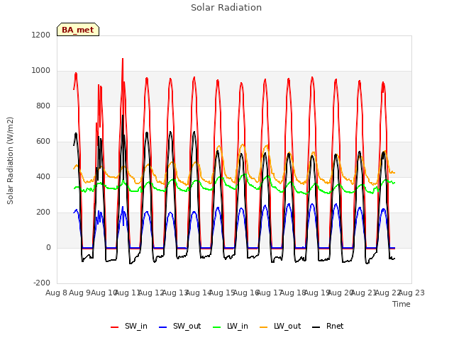 plot of Solar Radiation