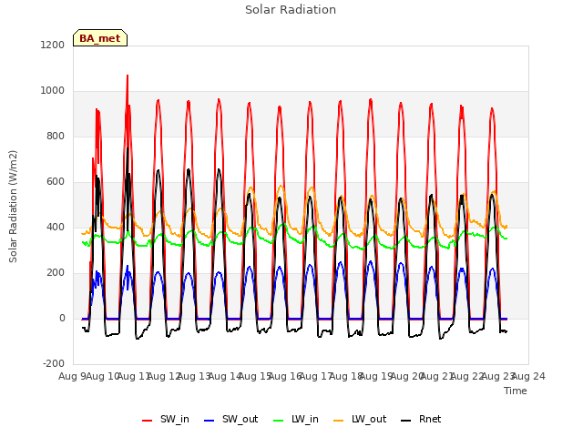 plot of Solar Radiation