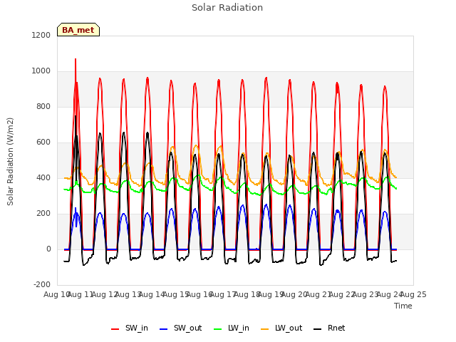 plot of Solar Radiation