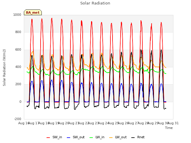 plot of Solar Radiation