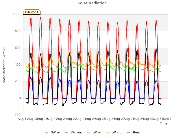 plot of Solar Radiation