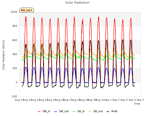 plot of Solar Radiation