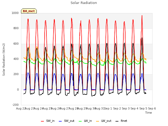 plot of Solar Radiation