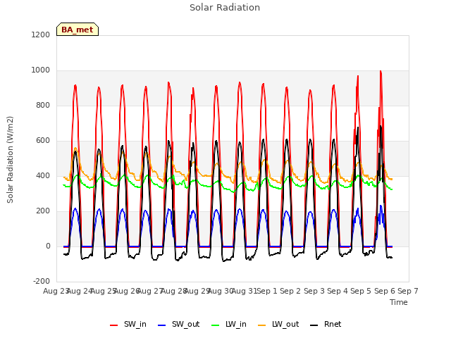 plot of Solar Radiation