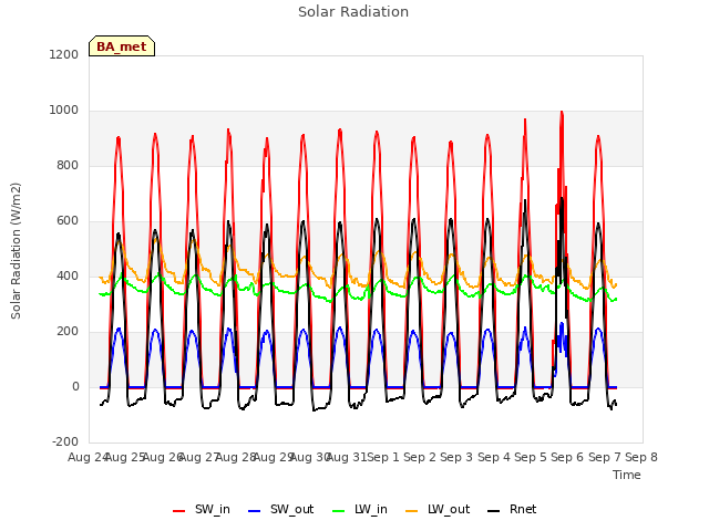 plot of Solar Radiation