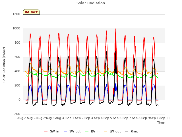 plot of Solar Radiation