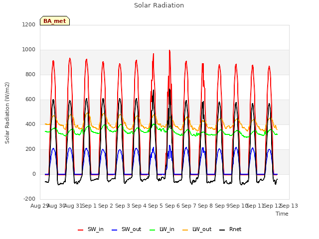 plot of Solar Radiation