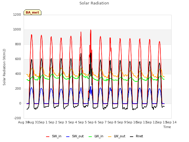 plot of Solar Radiation