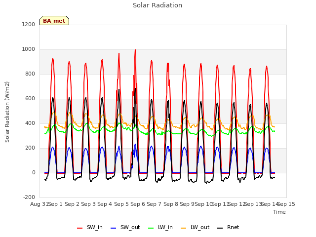 plot of Solar Radiation