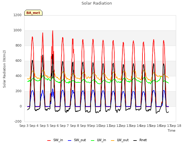 plot of Solar Radiation