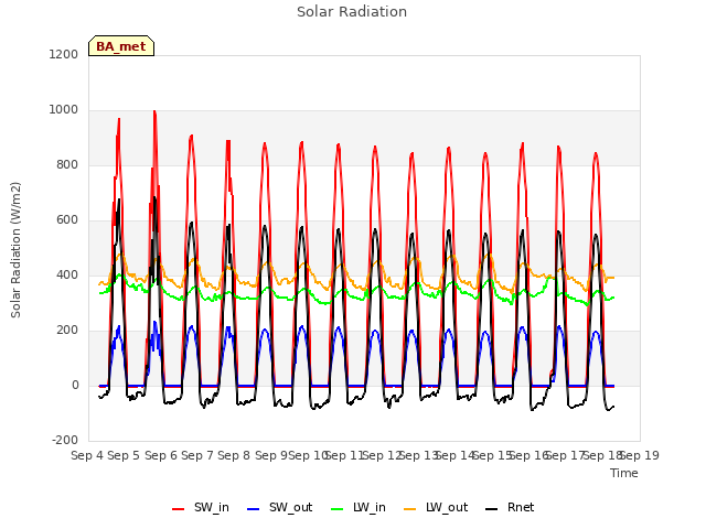 plot of Solar Radiation