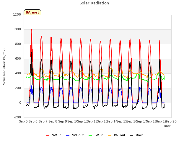 plot of Solar Radiation