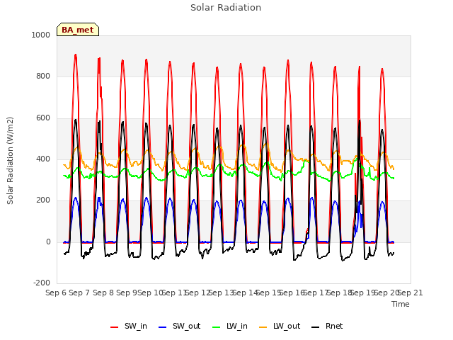 plot of Solar Radiation