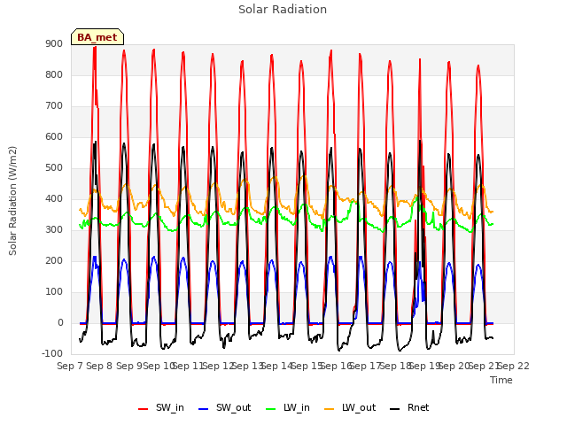 plot of Solar Radiation