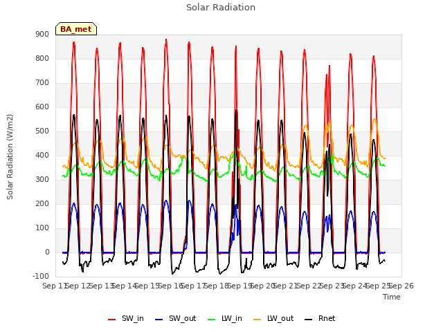 plot of Solar Radiation