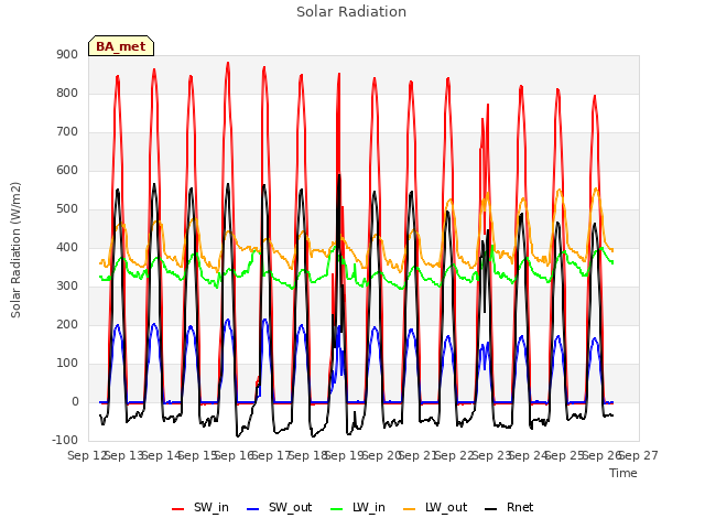 plot of Solar Radiation