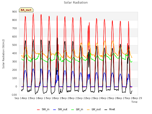 plot of Solar Radiation