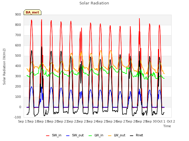 plot of Solar Radiation