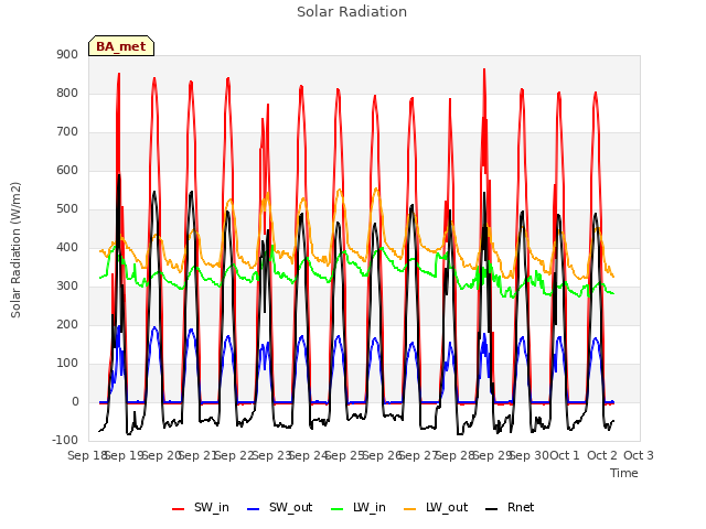 plot of Solar Radiation