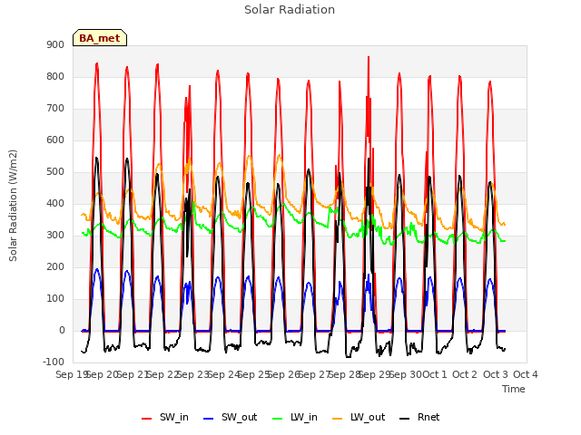 plot of Solar Radiation