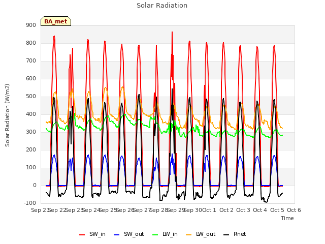 plot of Solar Radiation