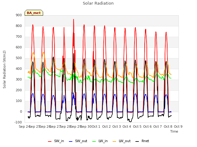 plot of Solar Radiation