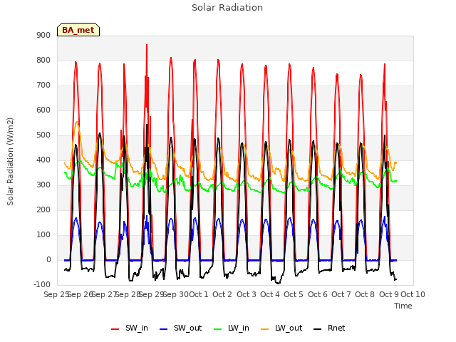 plot of Solar Radiation