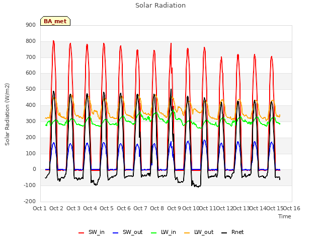 plot of Solar Radiation