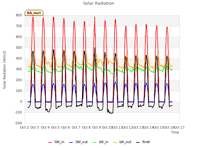 plot of Solar Radiation