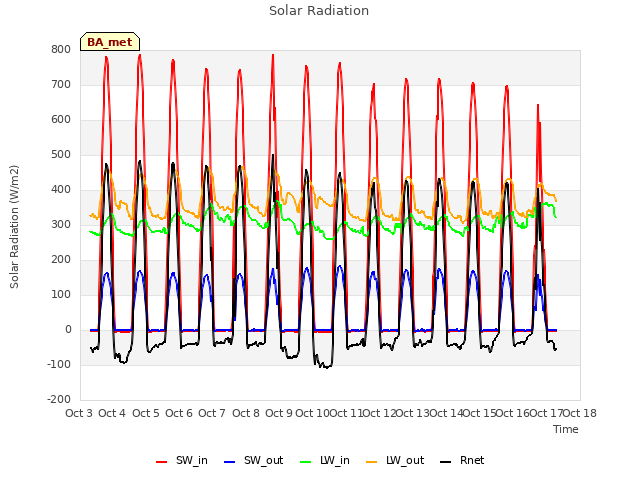 plot of Solar Radiation